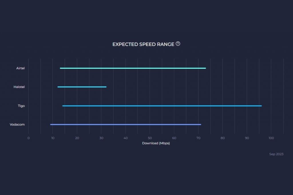 tanzania mobile operators'download speed range